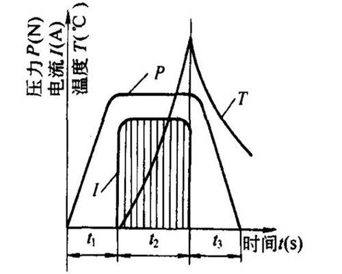 點焊機(jī)焊接