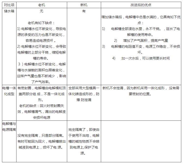 沃克氫氧機(jī)小型機(jī)新老機(jī)器對(duì)比！