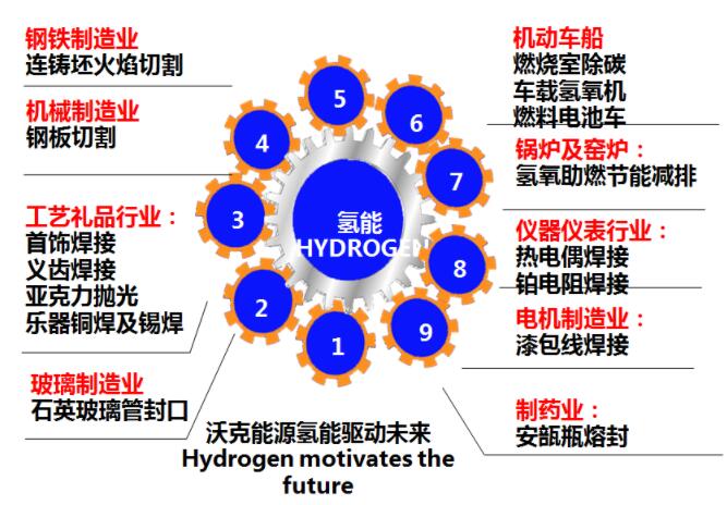 沃克氫氧機(jī)應(yīng)用全面開花！