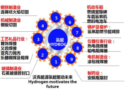 沃克氫氧機應(yīng)用全面開花！